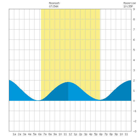 Green Island tide chart for Saturday, March 7, 2026