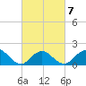 Green Island tide chart for Saturday, March 7, 2026