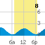 Green Island tide chart for Sunday, March 8, 2026