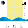 Green Island tide chart for Friday, April 10, 2026