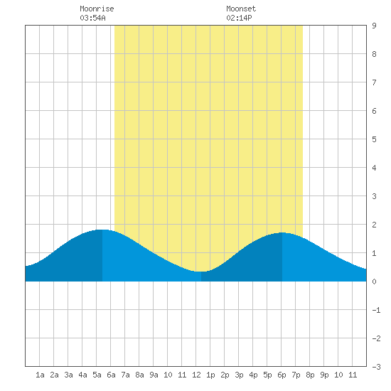 Green Island tide chart for Sunday, April 12, 2026
