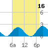 Green Island tide chart for Thursday, April 16, 2026