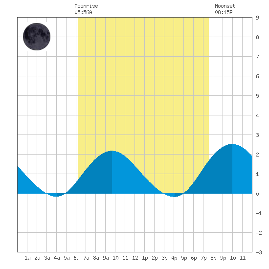 Green Island tide chart for Friday, April 17, 2026