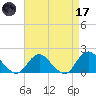 Green Island tide chart for Friday, April 17, 2026