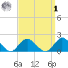 Green Island tide chart for Wednesday, April 1, 2026