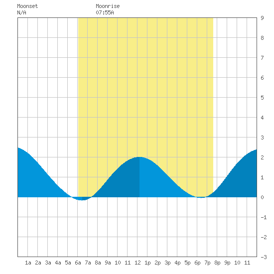 Green Island tide chart for Monday, April 20, 2026