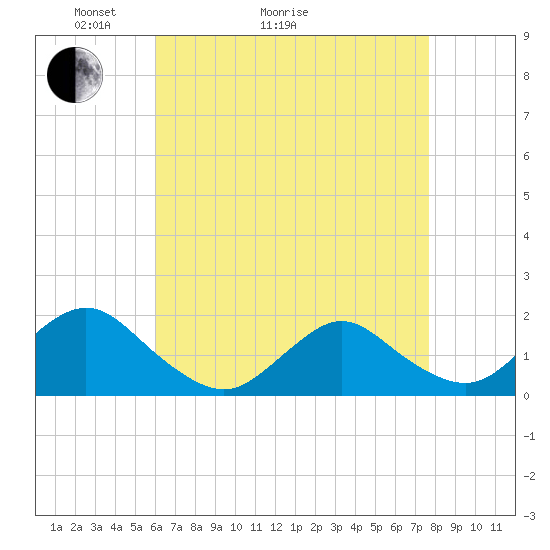 Green Island tide chart for Thursday, April 23, 2026