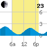 Green Island tide chart for Thursday, April 23, 2026