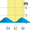 Green Island tide chart for Saturday, April 25, 2026