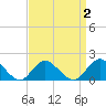 Green Island tide chart for Thursday, April 2, 2026