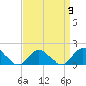 Green Island tide chart for Friday, April 3, 2026