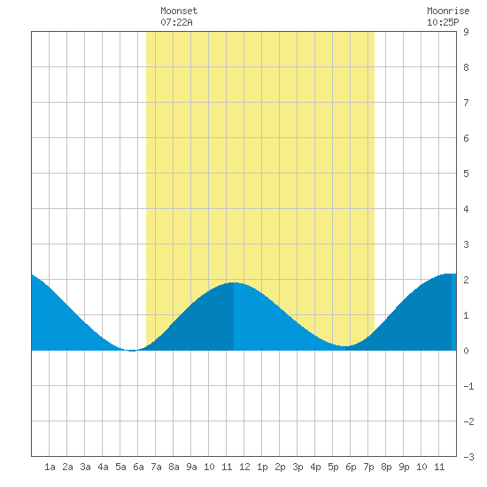 Green Island tide chart for Saturday, April 4, 2026