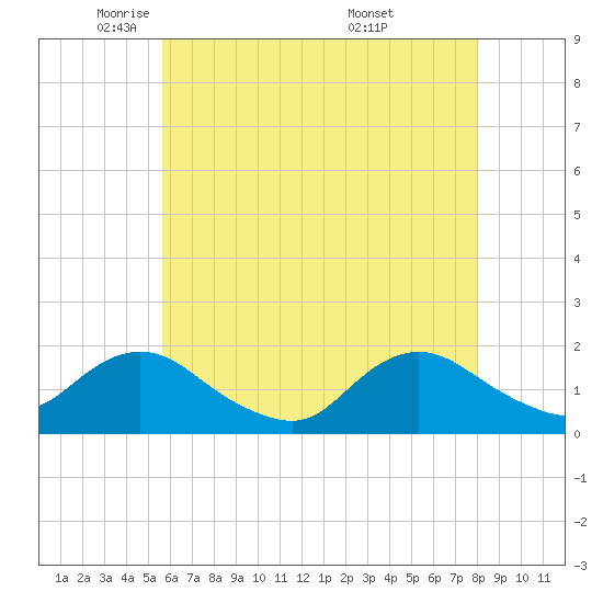 Green Island tide chart for Monday, May 11, 2026