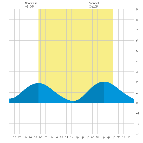 Green Island tide chart for Tuesday, May 12, 2026