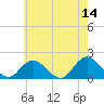 Green Island tide chart for Thursday, May 14, 2026