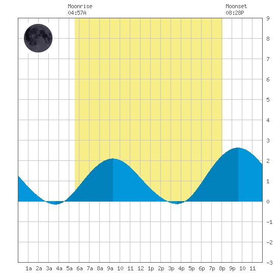Green Island tide chart for Saturday, May 16, 2026