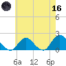 Green Island tide chart for Saturday, May 16, 2026