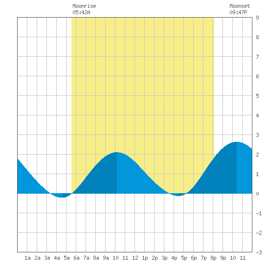 Green Island tide chart for Sunday, May 17, 2026