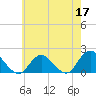 Green Island tide chart for Sunday, May 17, 2026