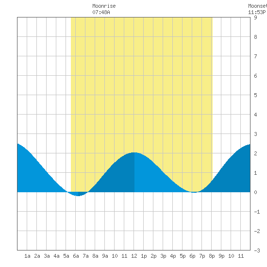 Green Island tide chart for Tuesday, May 19, 2026