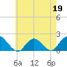 Green Island tide chart for Tuesday, May 19, 2026