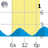 Green Island tide chart for Friday, May 1, 2026