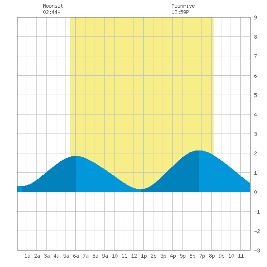 Green Island tide chart for Tuesday, May 26, 2026