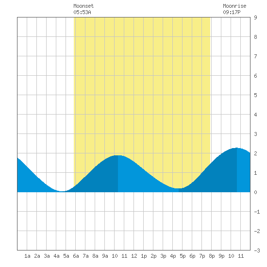Green Island tide chart for Saturday, May 2, 2026