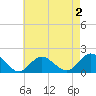 Green Island tide chart for Saturday, May 2, 2026