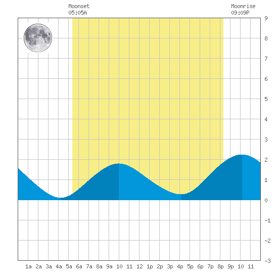 Green Island tide chart for Sunday, May 31, 2026