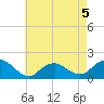 Green Island tide chart for Tuesday, May 5, 2026
