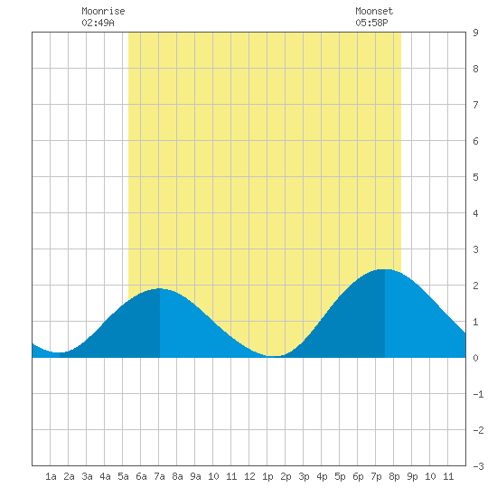 Green Island tide chart for Friday, June 12, 2026