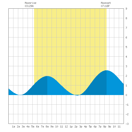 Green Island tide chart for Saturday, June 13, 2026