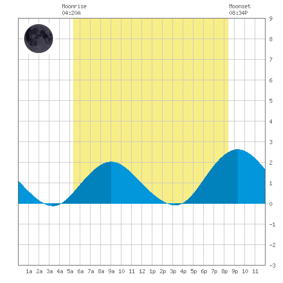 Green Island tide chart for Sunday, June 14, 2026
