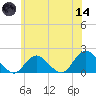 Green Island tide chart for Sunday, June 14, 2026