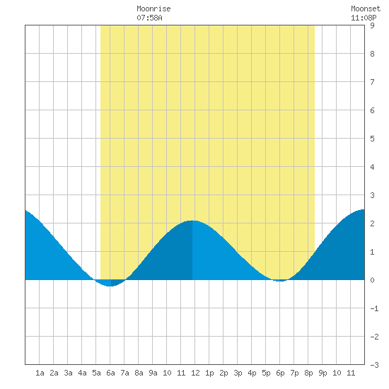 Green Island tide chart for Wednesday, June 17, 2026
