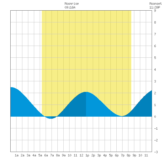 Green Island tide chart for Thursday, June 18, 2026