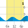 Green Island tide chart for Monday, June 1, 2026