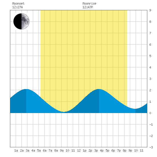 Green Island tide chart for Sunday, June 21, 2026