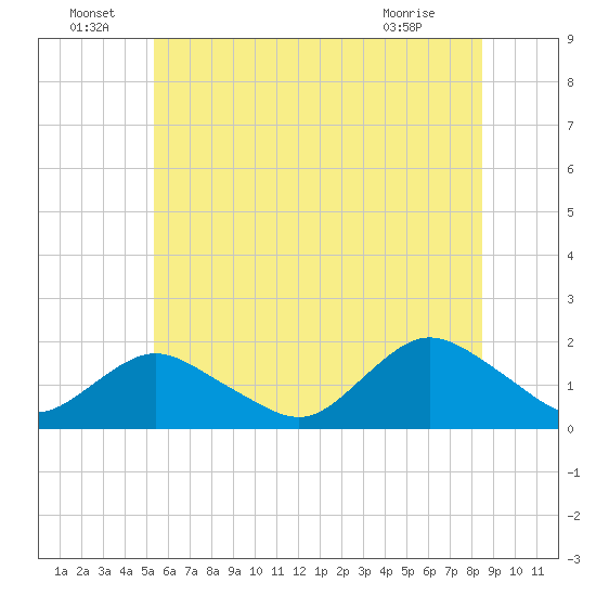 Green Island tide chart for Wednesday, June 24, 2026