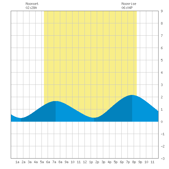 Green Island tide chart for Friday, June 26, 2026