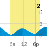 Green Island tide chart for Tuesday, June 2, 2026