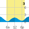 Green Island tide chart for Wednesday, June 3, 2026
