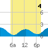 Green Island tide chart for Thursday, June 4, 2026