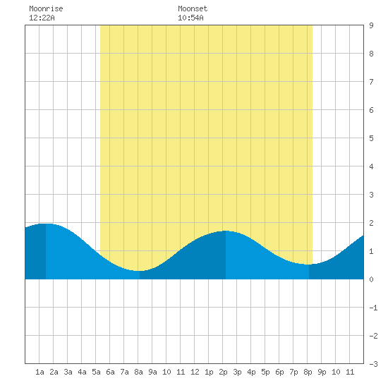 Green Island tide chart for Saturday, June 6, 2026
