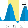 Petit Manan Bar tide chart for Monday, January 11, 2021