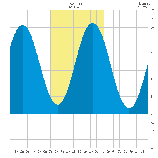 Petit Manan Bar tide chart for Monday, January 18, 2021