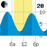 Petit Manan Bar tide chart for Wednesday, January 20, 2021