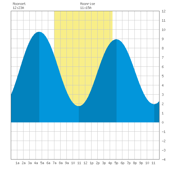 Petit Manan Bar tide chart for Thursday, January 21, 2021