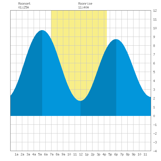 Petit Manan Bar tide chart for Friday, January 22, 2021